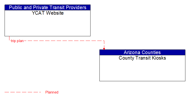 YCAT Website to County Transit Kiosks Interface Diagram