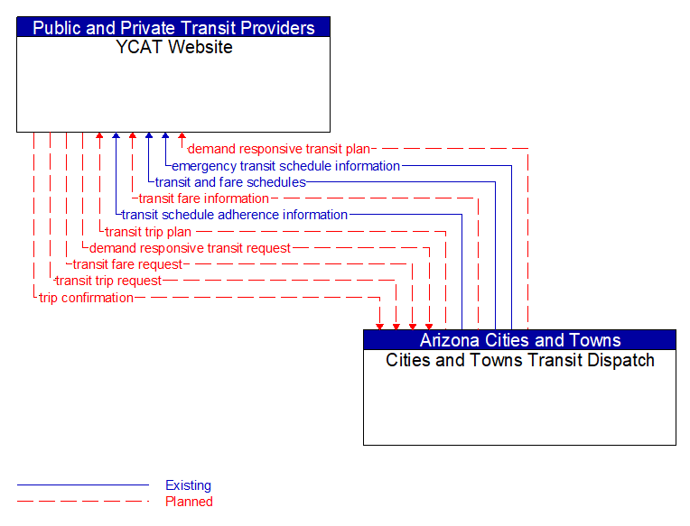 YCAT Website to Cities and Towns Transit Dispatch Interface Diagram
