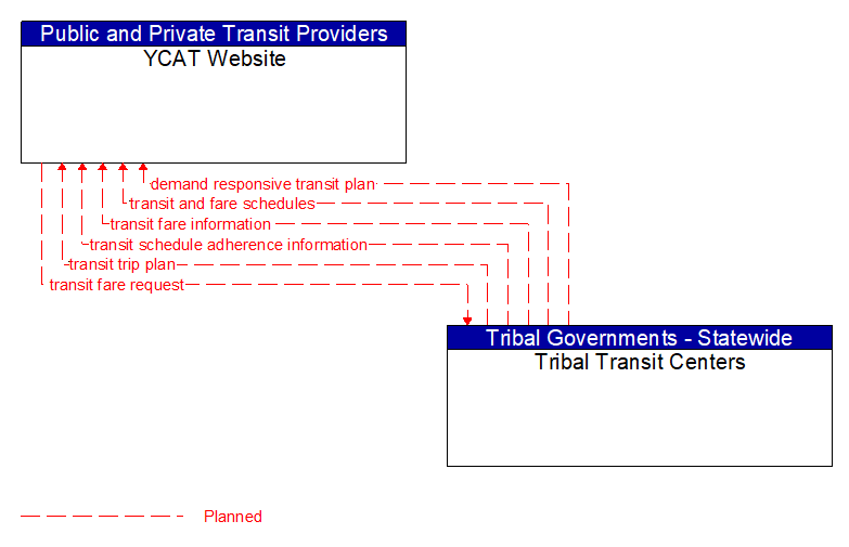 YCAT Website to Tribal Transit Centers Interface Diagram