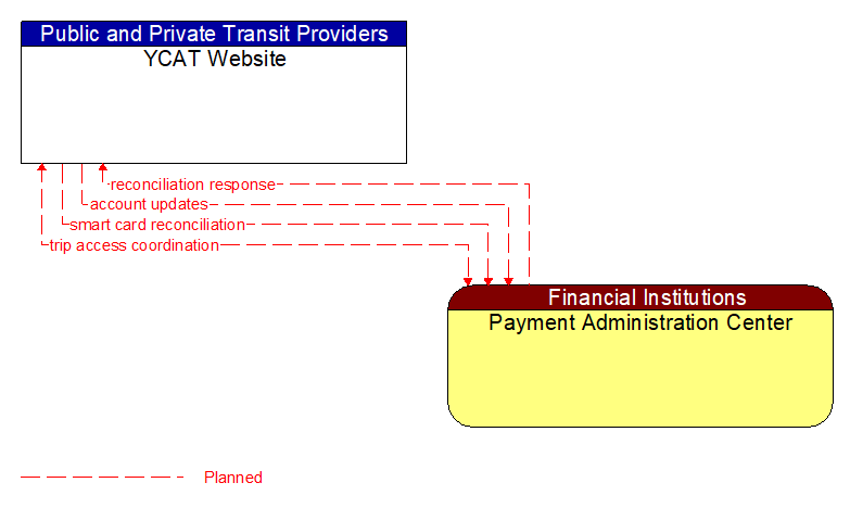 YCAT Website to Payment Administration Center Interface Diagram