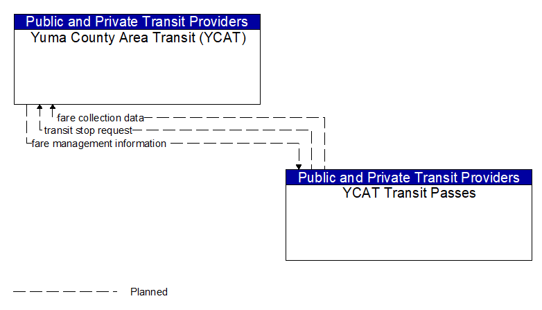 Yuma County Area Transit (YCAT) to YCAT Transit Passes Interface Diagram