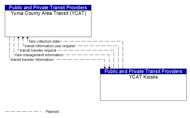 Yuma County Area Transit (YCAT) to YCAT Kiosks Interface Diagram