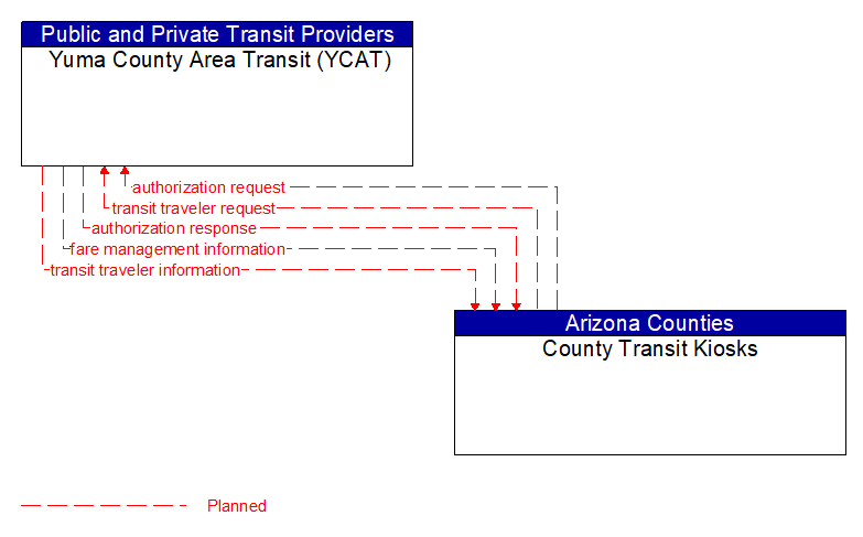 Yuma County Area Transit (YCAT) to County Transit Kiosks Interface Diagram