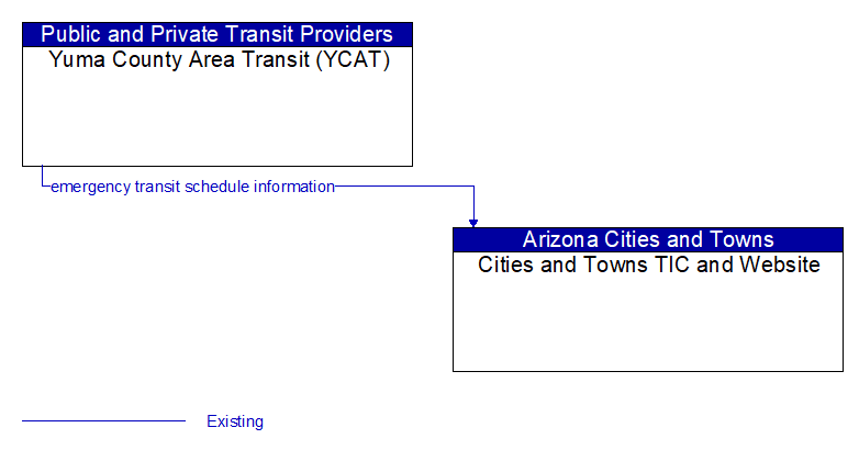 Yuma County Area Transit (YCAT) to Cities and Towns TIC and Website Interface Diagram