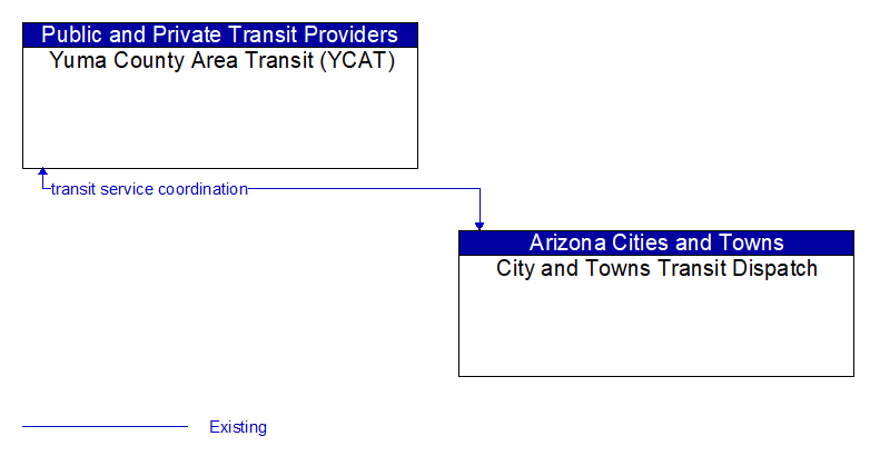 Yuma County Area Transit (YCAT) to City and Towns Transit Dispatch Interface Diagram