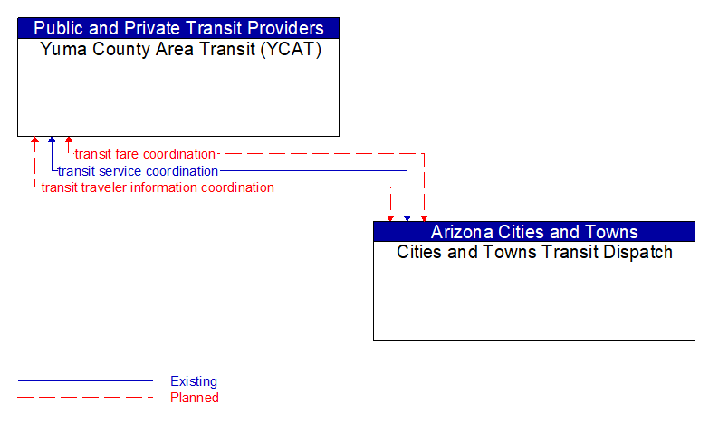 Yuma County Area Transit (YCAT) to Cities and Towns Transit Dispatch Interface Diagram