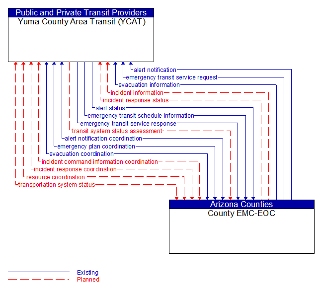 Yuma County Area Transit (YCAT) to County EMC-EOC Interface Diagram