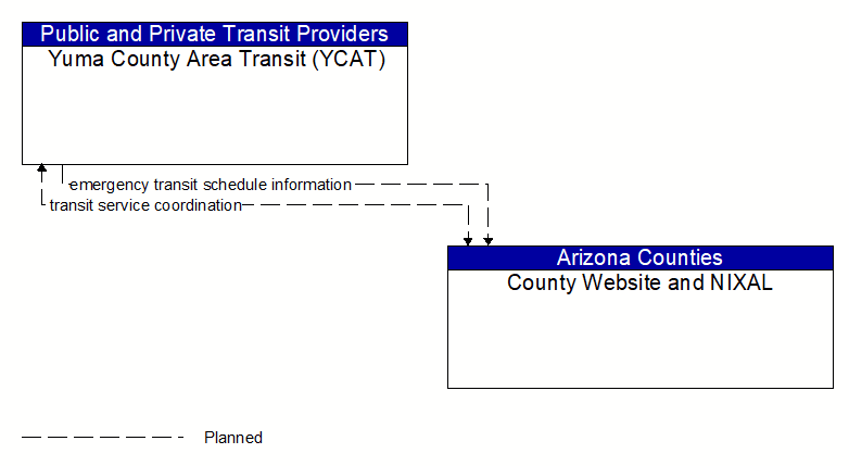 Yuma County Area Transit (YCAT) to County Website and NIXAL Interface Diagram