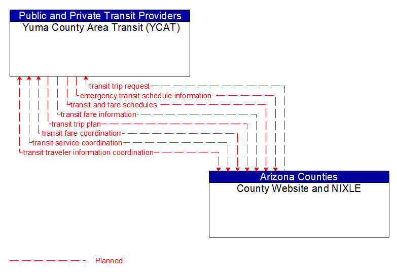 Yuma County Area Transit (YCAT) to County Website and NIXLE Interface Diagram