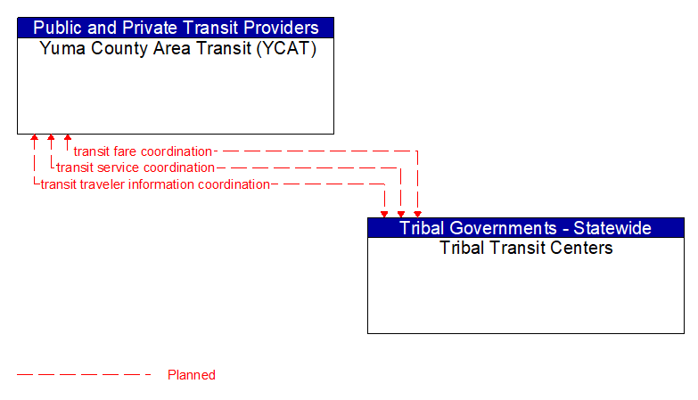 Yuma County Area Transit (YCAT) to Tribal Transit Centers Interface Diagram