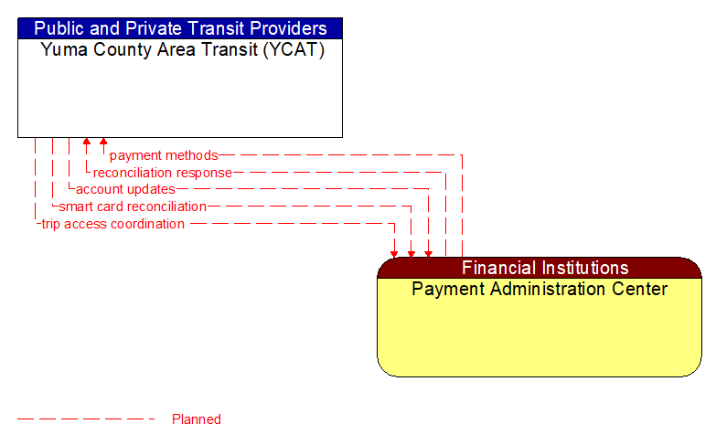 Yuma County Area Transit (YCAT) to Payment Administration Center Interface Diagram