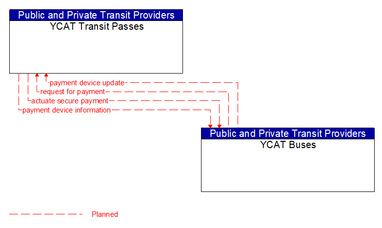 YCAT Transit Passes to YCAT Buses Interface Diagram