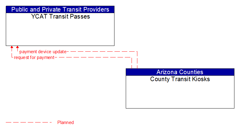 YCAT Transit Passes to County Transit Kiosks Interface Diagram