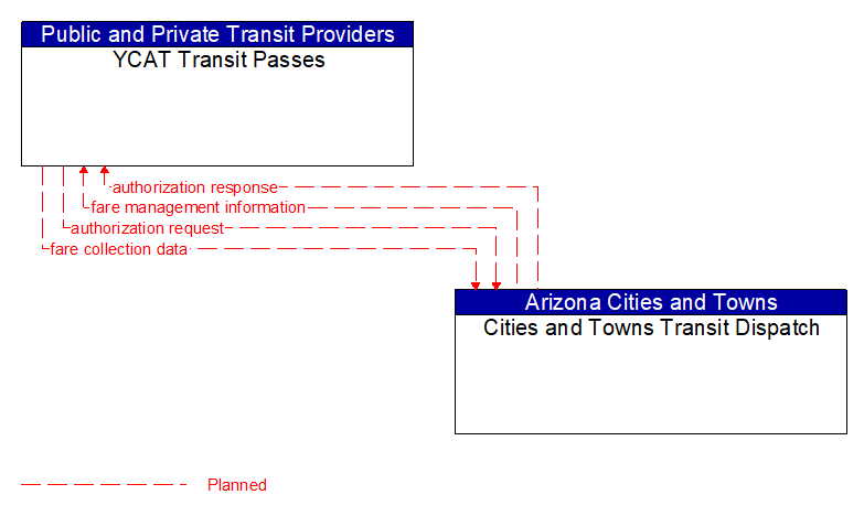 YCAT Transit Passes to Cities and Towns Transit Dispatch Interface Diagram