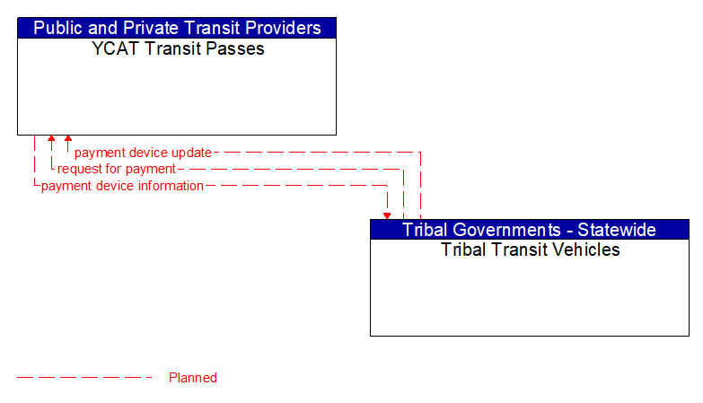 YCAT Transit Passes to Tribal Transit Vehicles Interface Diagram