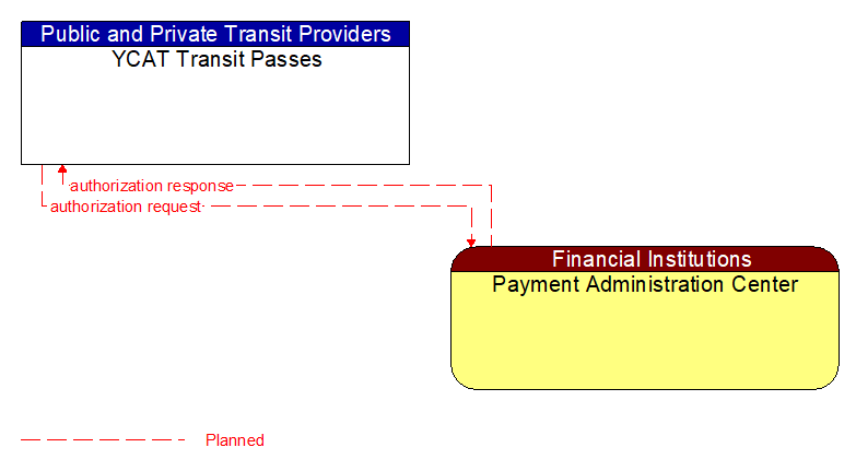 YCAT Transit Passes to Payment Administration Center Interface Diagram