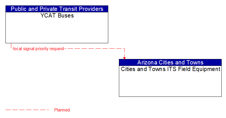 YCAT Buses to Cities and Towns ITS Field Equipment Interface Diagram