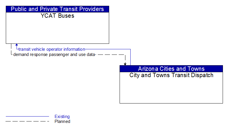 YCAT Buses to City and Towns Transit Dispatch Interface Diagram