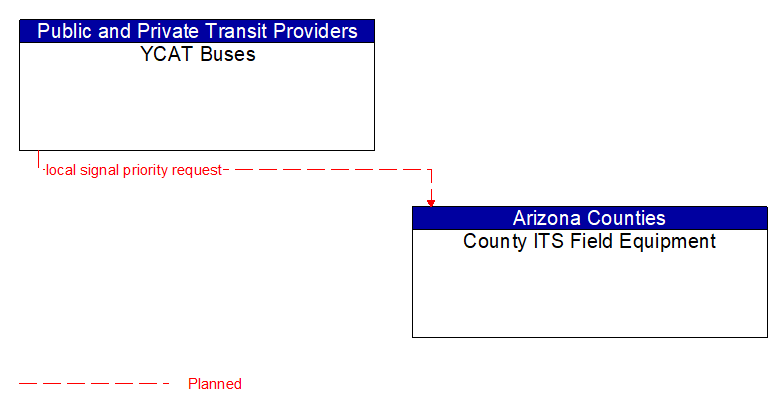 YCAT Buses to County ITS Field Equipment Interface Diagram