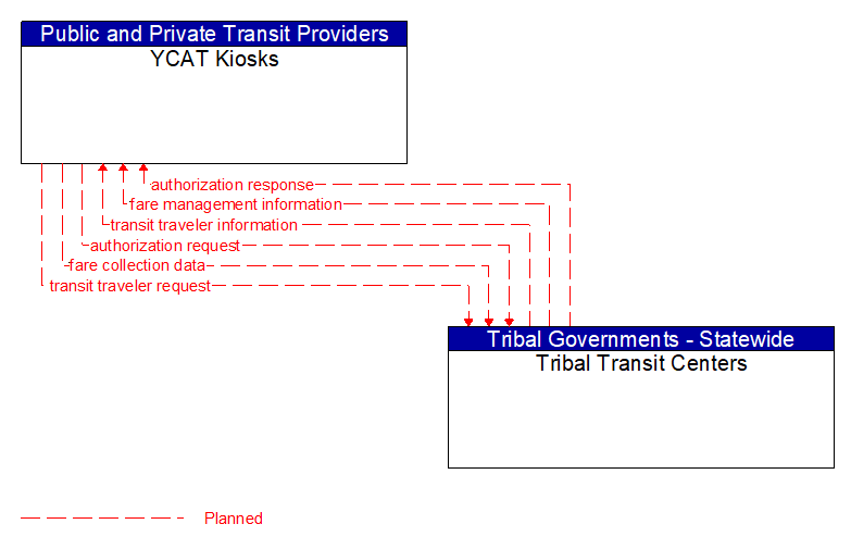 YCAT Kiosks to Tribal Transit Centers Interface Diagram