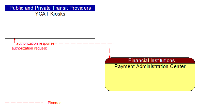 YCAT Kiosks to Payment Administration Center Interface Diagram