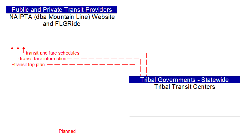NAIPTA (dba Mountain Line) Website and FLGRide to Tribal Transit Centers Interface Diagram