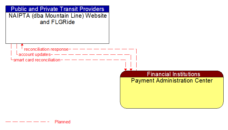 NAIPTA (dba Mountain Line) Website and FLGRide to Payment Administration Center Interface Diagram