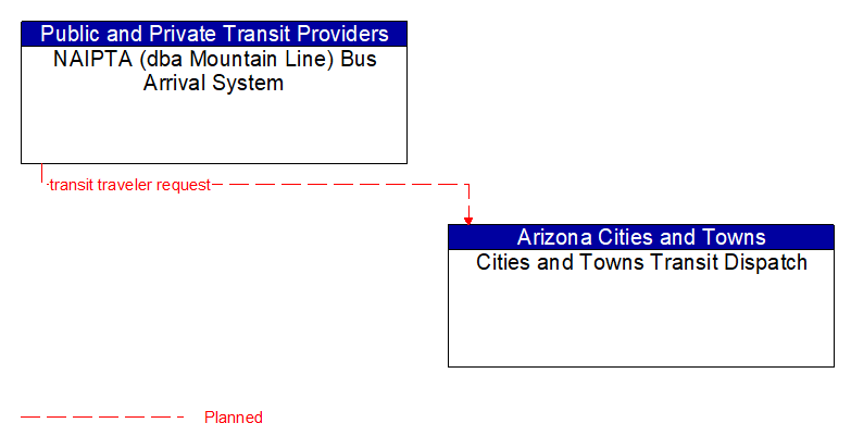 NAIPTA (dba Mountain Line) Bus Arrival System to Cities and Towns Transit Dispatch Interface Diagram
