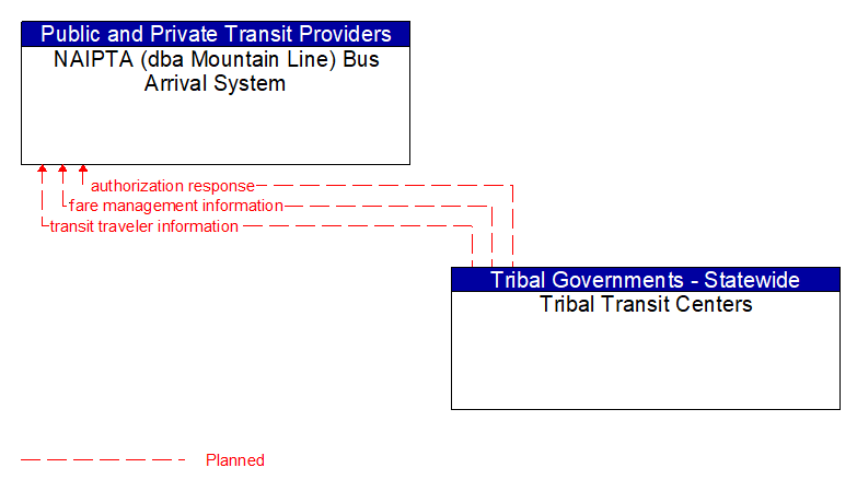 NAIPTA (dba Mountain Line) Bus Arrival System to Tribal Transit Centers Interface Diagram