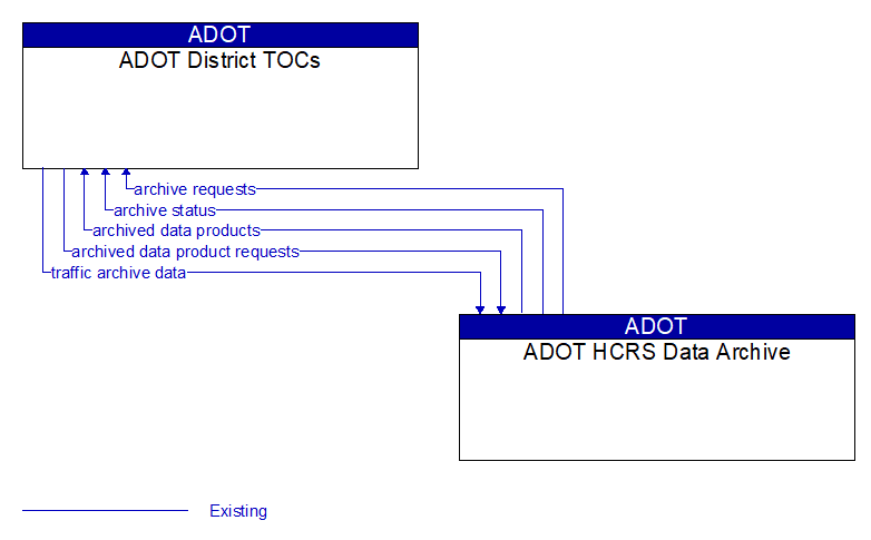 ADOT District TOCs to ADOT HCRS Data Archive Interface Diagram