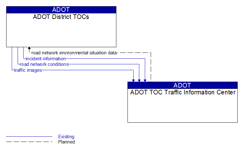 ADOT District TOCs to ADOT TOC Traffic Information Center Interface Diagram