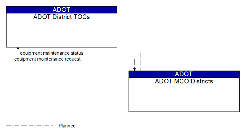ADOT District TOCs to ADOT MCO Districts Interface Diagram