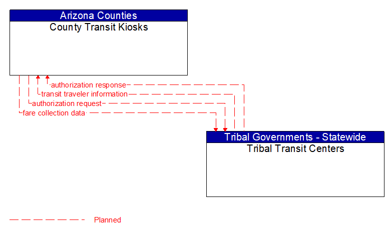County Transit Kiosks to Tribal Transit Centers Interface Diagram