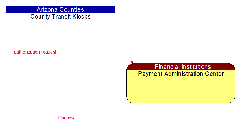 County Transit Kiosks to Payment Administration Center Interface Diagram