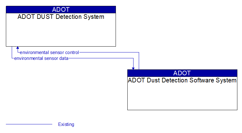 ADOT DUST Detection System to ADOT Dust Detection Software System Interface Diagram