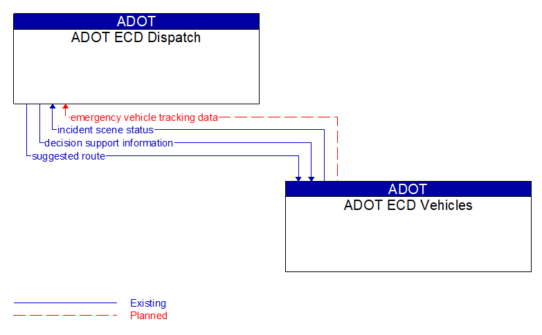 ADOT ECD Dispatch to ADOT ECD Vehicles Interface Diagram