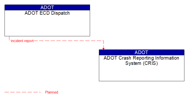 ADOT ECD Dispatch to ADOT Crash Reporting Information System (CRIS) Interface Diagram