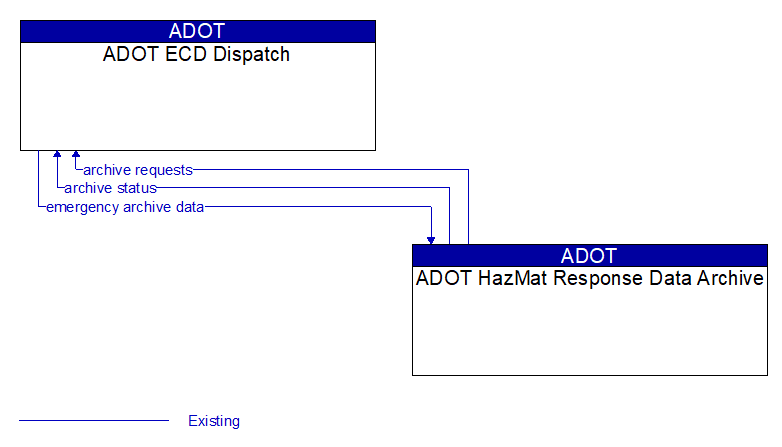 ADOT ECD Dispatch to ADOT HazMat Response Data Archive Interface Diagram