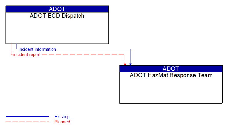 ADOT ECD Dispatch to ADOT HazMat Response Team Interface Diagram