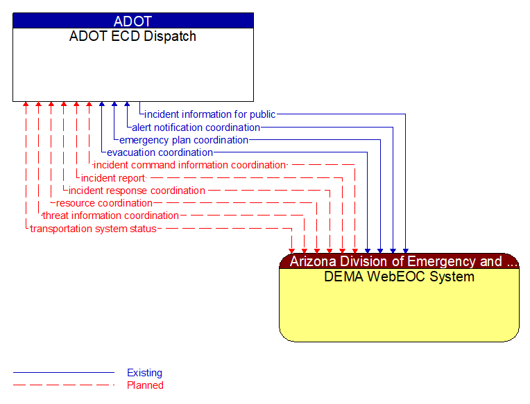 ADOT ECD Dispatch to DEMA WebEOC System Interface Diagram