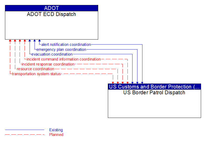 ADOT ECD Dispatch to US Border Patrol Dispatch Interface Diagram