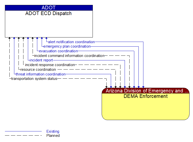 ADOT ECD Dispatch to DEMA Enforcement Interface Diagram