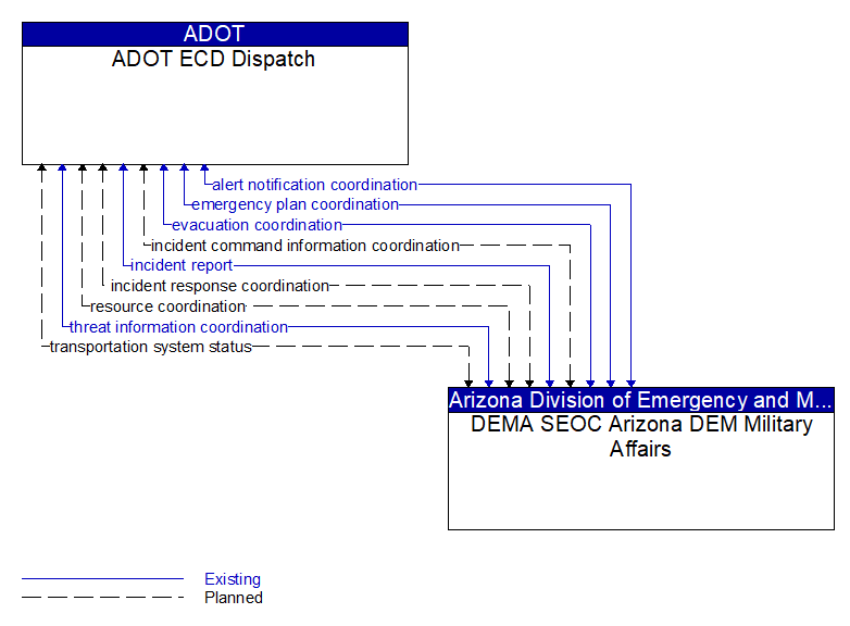 ADOT ECD Dispatch to DEMA SEOC Arizona DEM Military Affairs Interface Diagram