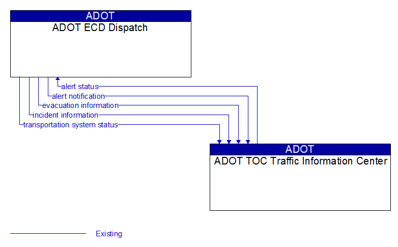ADOT ECD Dispatch to ADOT TOC Traffic Information Center Interface Diagram