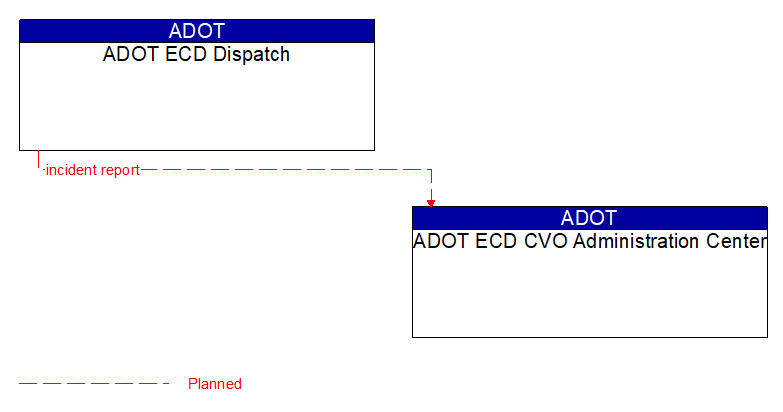 ADOT ECD Dispatch to ADOT ECD CVO Administration Center Interface Diagram