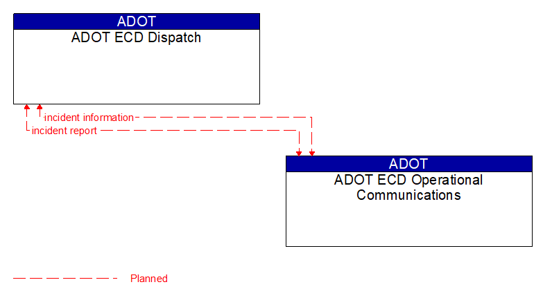 ADOT ECD Dispatch to ADOT ECD Operational Communications Interface Diagram