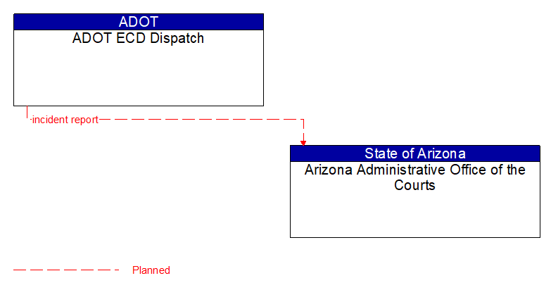 ADOT ECD Dispatch to Arizona Administrative Office of the Courts Interface Diagram