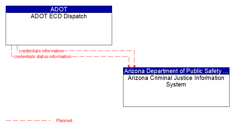 ADOT ECD Dispatch to Arizona Criminal Justice Information System Interface Diagram