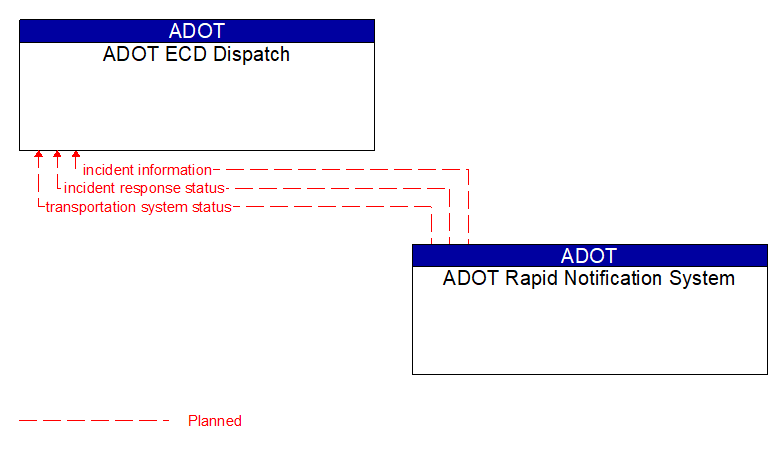ADOT ECD Dispatch to ADOT Rapid Notification System Interface Diagram