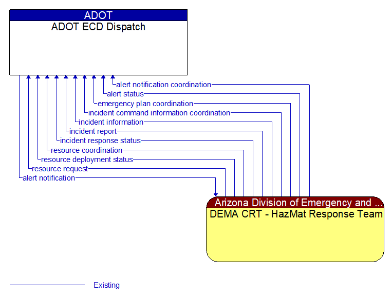 ADOT ECD Dispatch to DEMA CRT - HazMat Response Team Interface Diagram